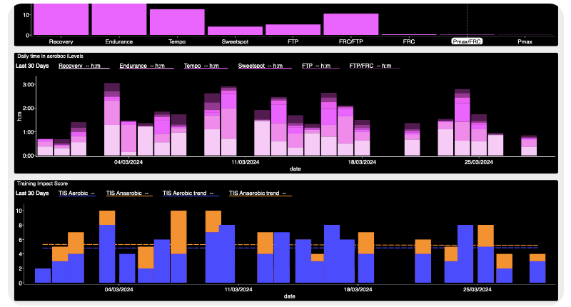 WKO5 Charts intensity dashboard