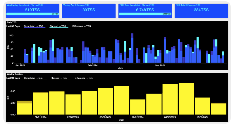 WKO5 Charts load dashboard