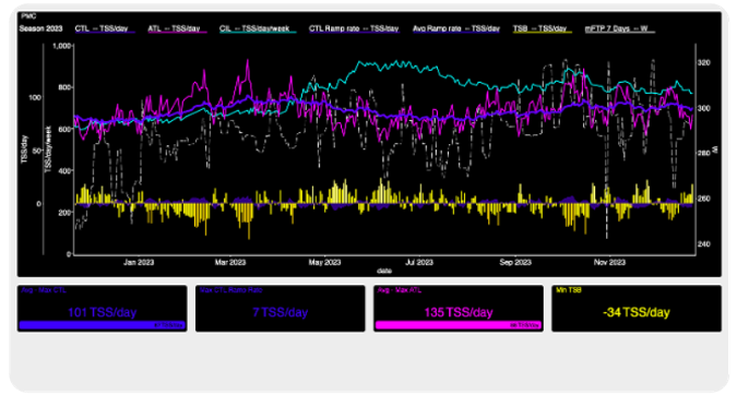 WKO5 Charts PMC dashboard