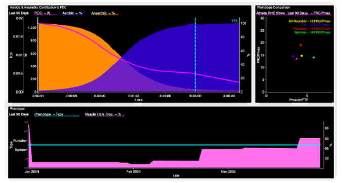 WKO5 Charts phenotype dashboard