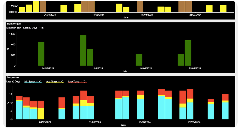 WKO5 Charts summary dashboard
